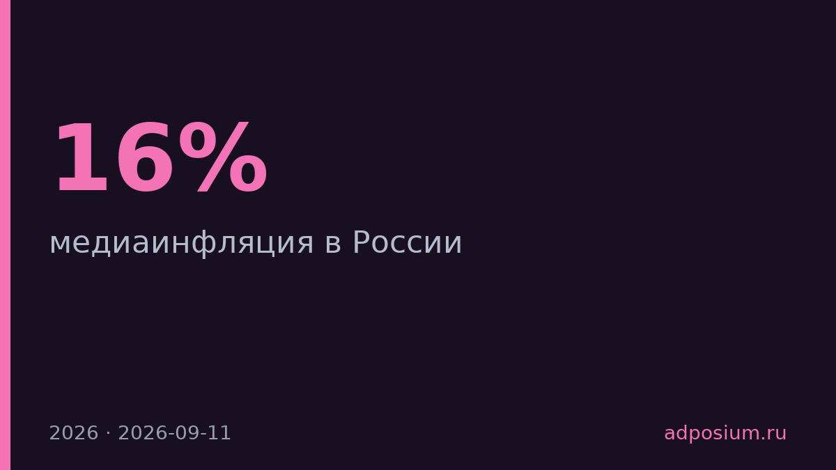 Медиаинфляция в России достигнет 16% в 2026 году