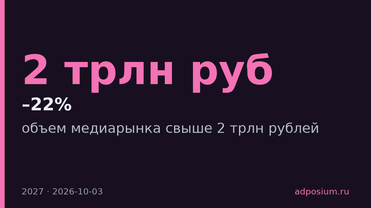 Медиарынок России достигнет 2 трлн рублей к 2027 году