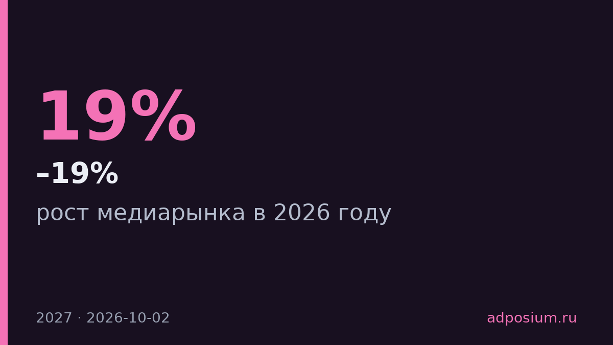 Медиарынок вырастет на 7–19% в 2027 году, ритейл-медиа ускорится до 30%