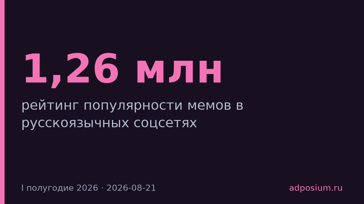 Мем «6-7» набрал 1,26 млн упоминаний в русскоязычных соцсетях за полгода