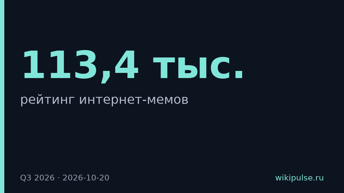 Мем «вот такие дела, собачка» лидирует с 113,4 тыс. упоминаний