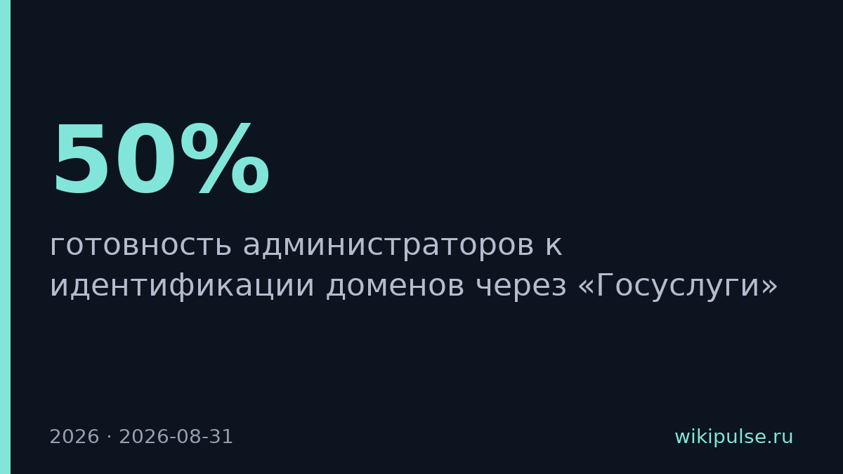 Менее 50% администраторов готовы к обязательной идентификации доменов через Госуслуги