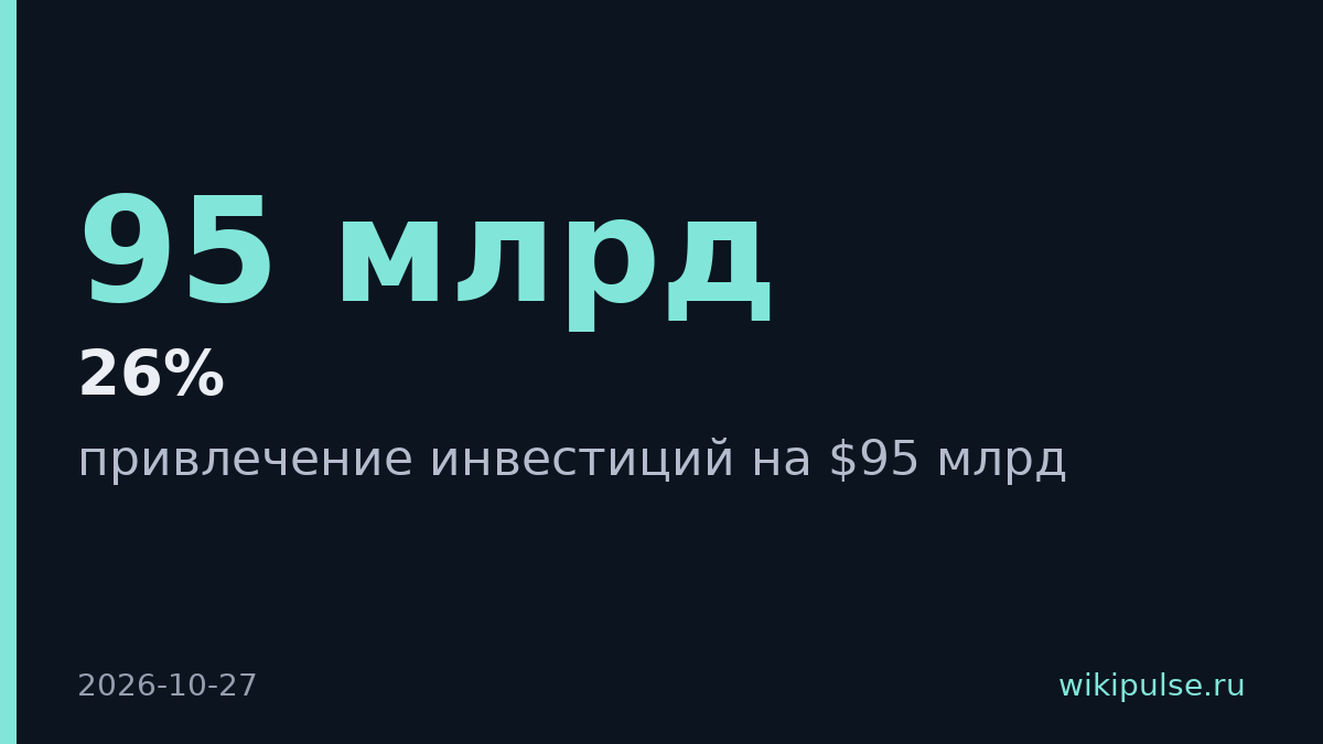 Meta* планирует привлечь $95 млрд на ИИ и инфраструктуру