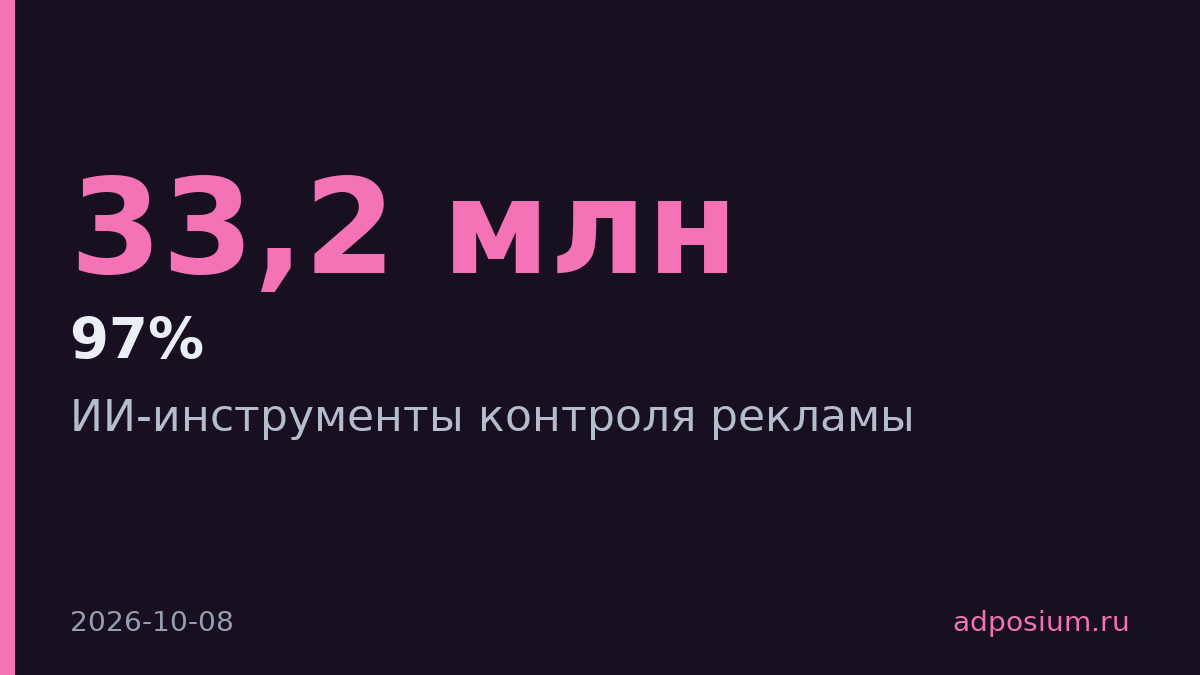 Meta* внедрила ИИ-контроль рекламы и приняла меры по 33,2 млн единиц