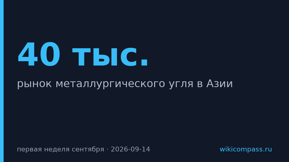Металлургический уголь подорожал до $176 за тонну на фоне дефицита в Азии