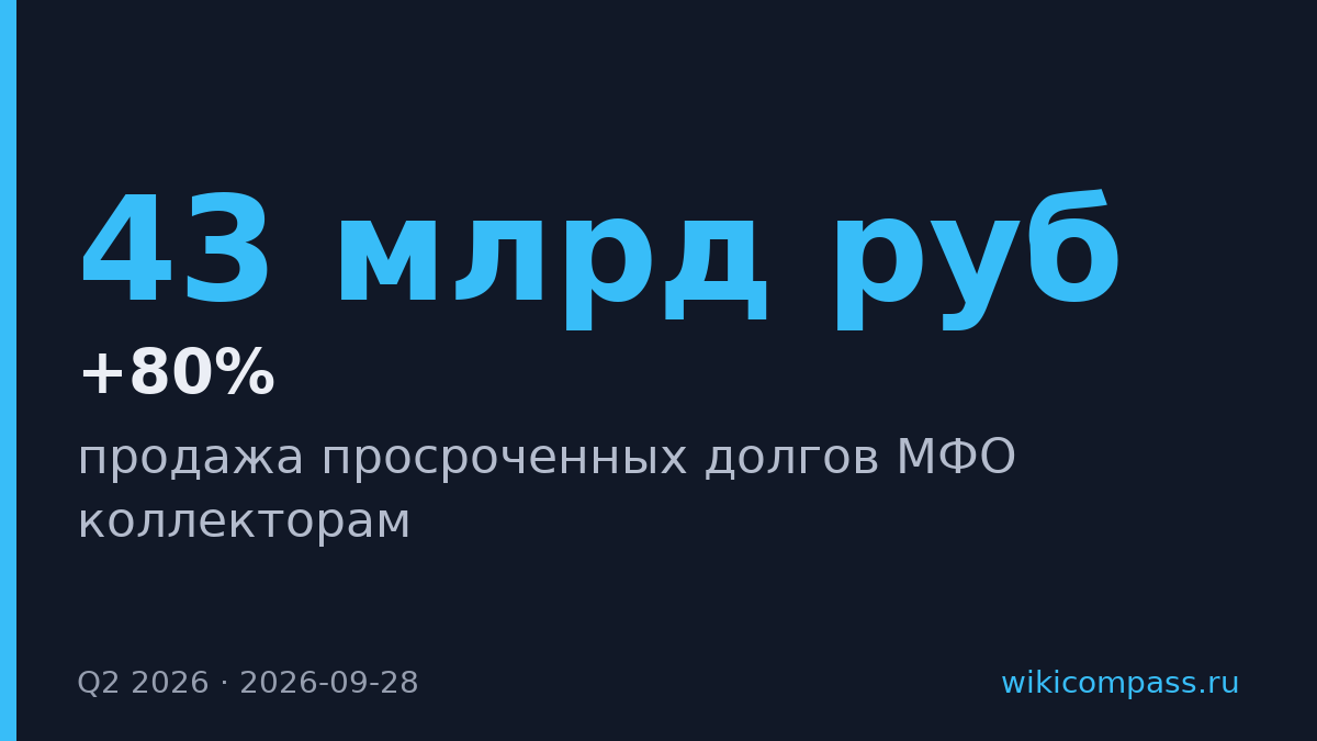 МФО продали коллекторам долгов на 43 млрд рублей во втором квартале