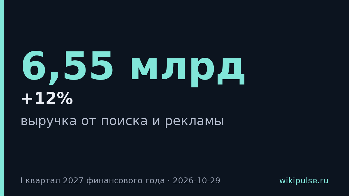 Microsoft нарастила выручку от поиска и рекламы на 12% до $6,55 млрд