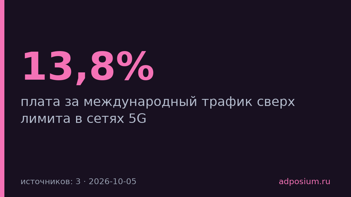 Минцифры обсуждает плату за трафик сверх 50 Гб в месяц в 5G