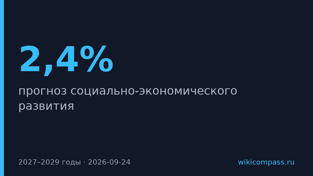 Минэкономики прогнозит рост ВВП до 2,4% к 2029 году