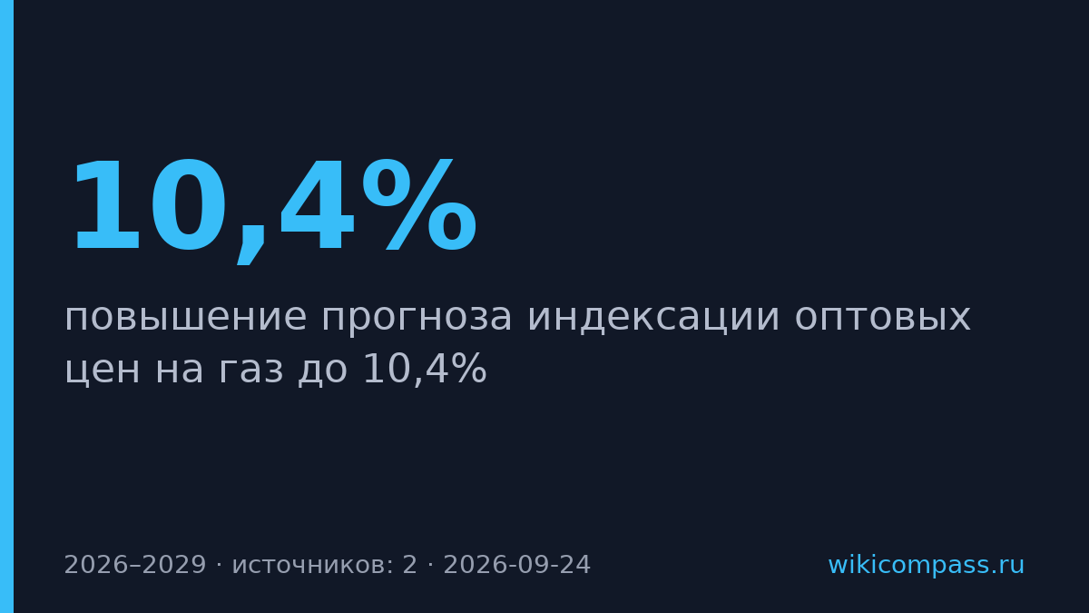 Минэкономразвития повысило прогноз индексации газа до 10,4%
