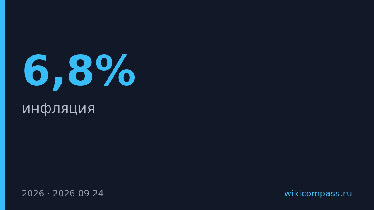 Минэкономразвития прогнозирует инфляцию 6,8% на конец 2026 года