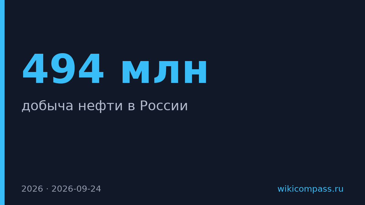 Минэкономразвития спрогнозировало добычу нефти в России на 2026 год на уровне 494 млн тонн