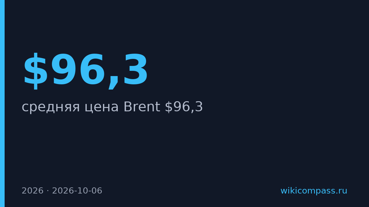 Минэнерго США поднял прогноз цены Brent на 2026 год до $96,3