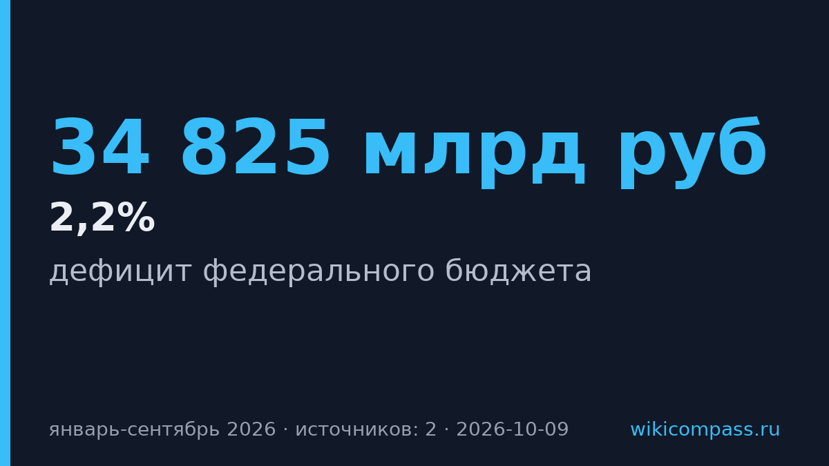 Минфин финансирует дефицит бюджета-2026 преимущественно без ОФЗ