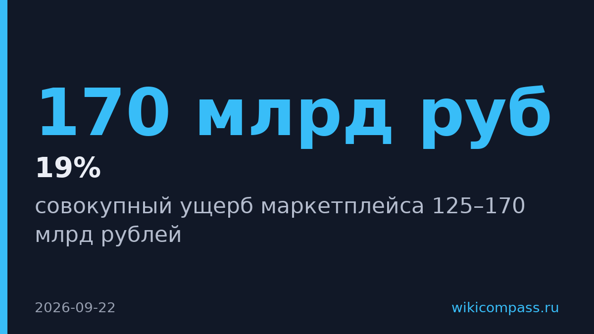 Минфин обсудит налоговые льготы для Ozon после ущерба в 125–170 млрд рублей