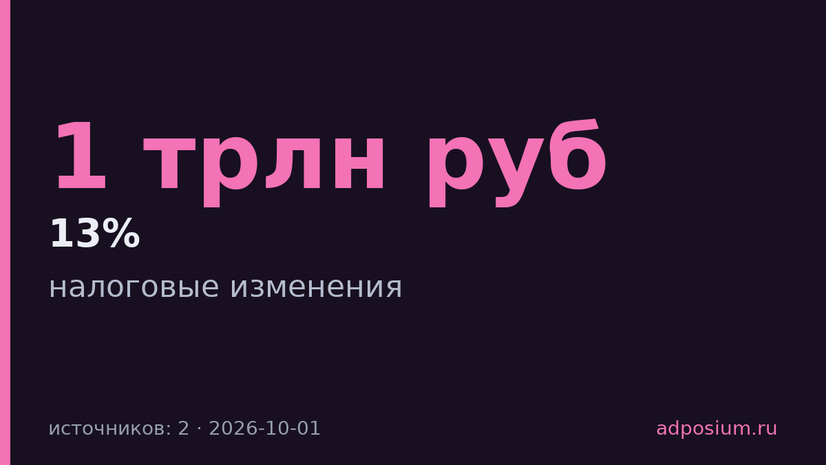Минфин предложил налоги на 1 трлн рублей в год с 2027 года