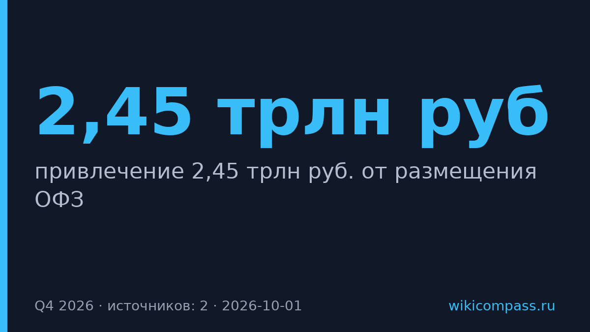 Минфин привлечет 2,45 трлн руб. от ОФЗ в Q4 2026