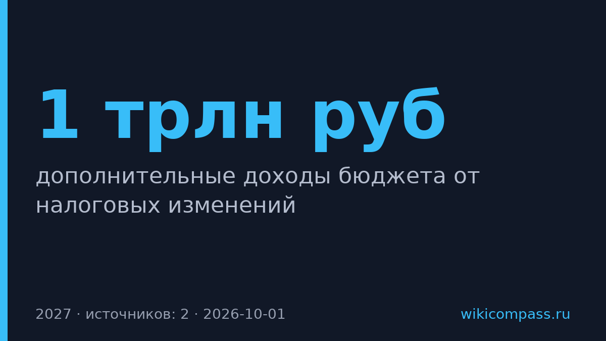 Минфин рассчитывает на 1 трлн рублей от налоговых изменений в 2027 году