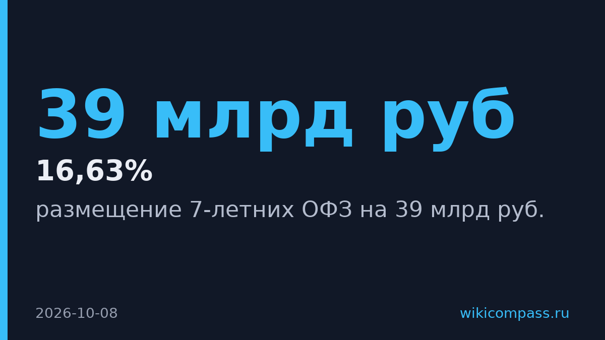 Минфин разместил 7-летние ОФЗ на 39 млрд рублей