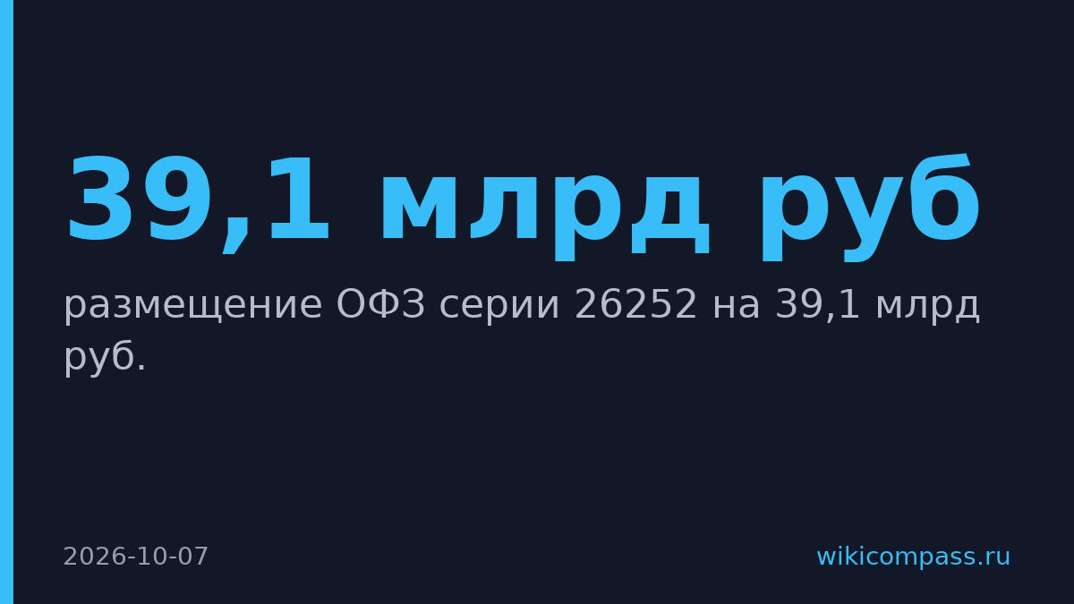 Минфин разместил ОФЗ на 39,1 млрд руб. со спросом в 134,4 млрд