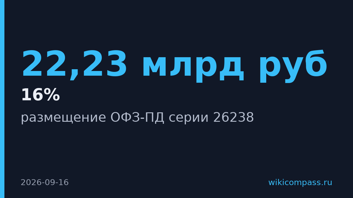 Минфин разместил ОФЗ-ПД на 22,23 млрд рублей под 16% годовых