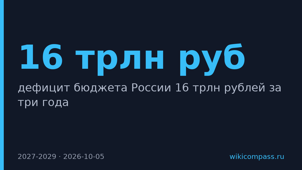Минфин спрогнозировал дефицит бюджета в 16 трлн рублей на 2027–2029
