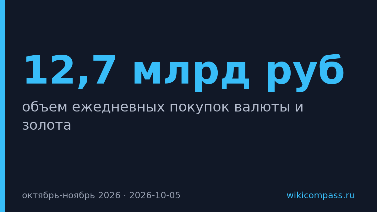 Минфин увеличил покупки валюты и золота до 12,7 млрд руб. в день
