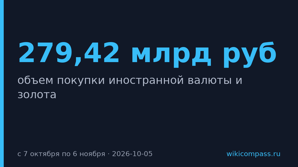 Минфин увеличил покупки валюты и золота в пять раз до 279,42 млрд руб.