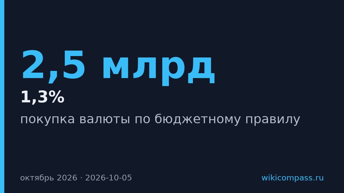 Минфин увеличит покупки валюты в октябре в 5 раз