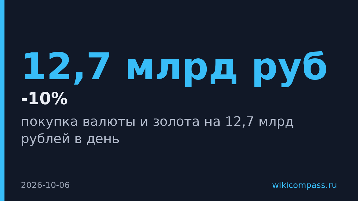 Минфин увеличит покупку валюты и золота до 12,7 млрд рублей в день