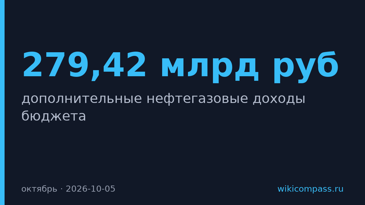 Минфин в пять раз увеличит покупки валюты на нефтегазовые доходы
