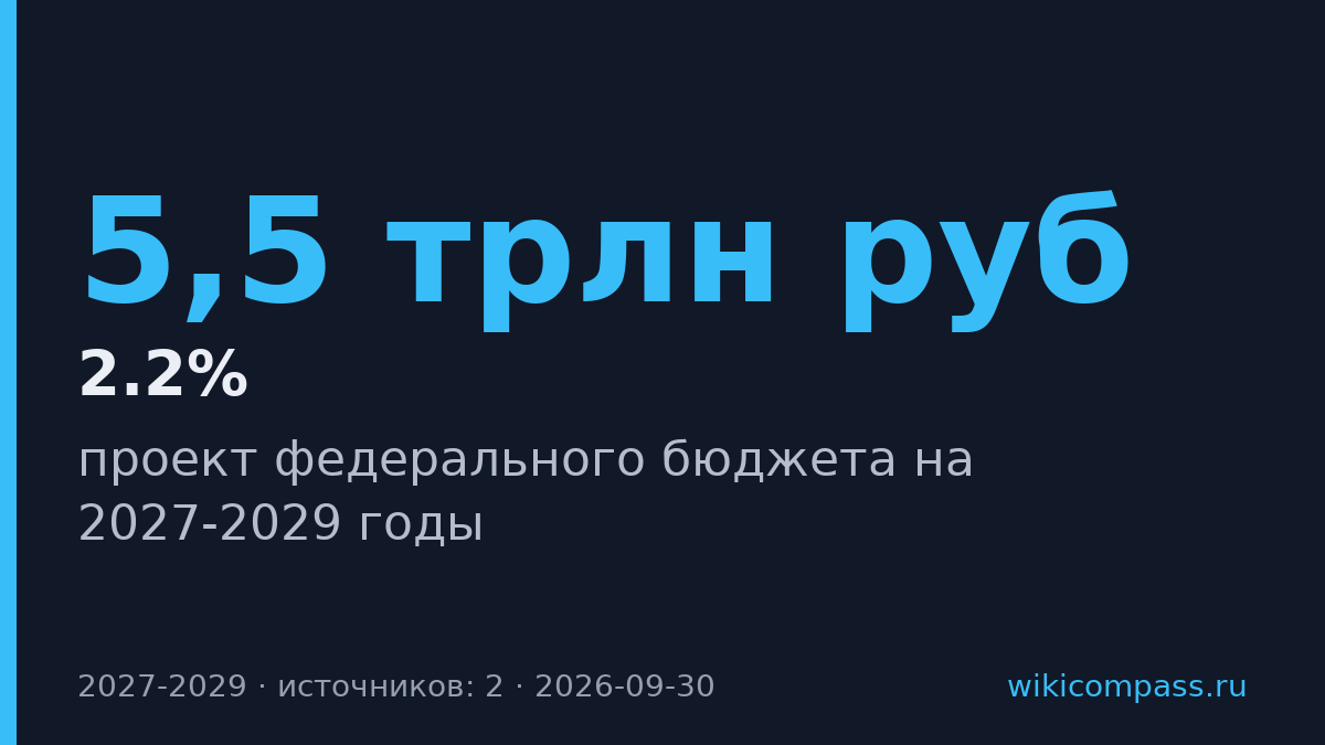 Минфин внёс бюджет на 2027-2029 с дефицитом 5,5 трлн рублей