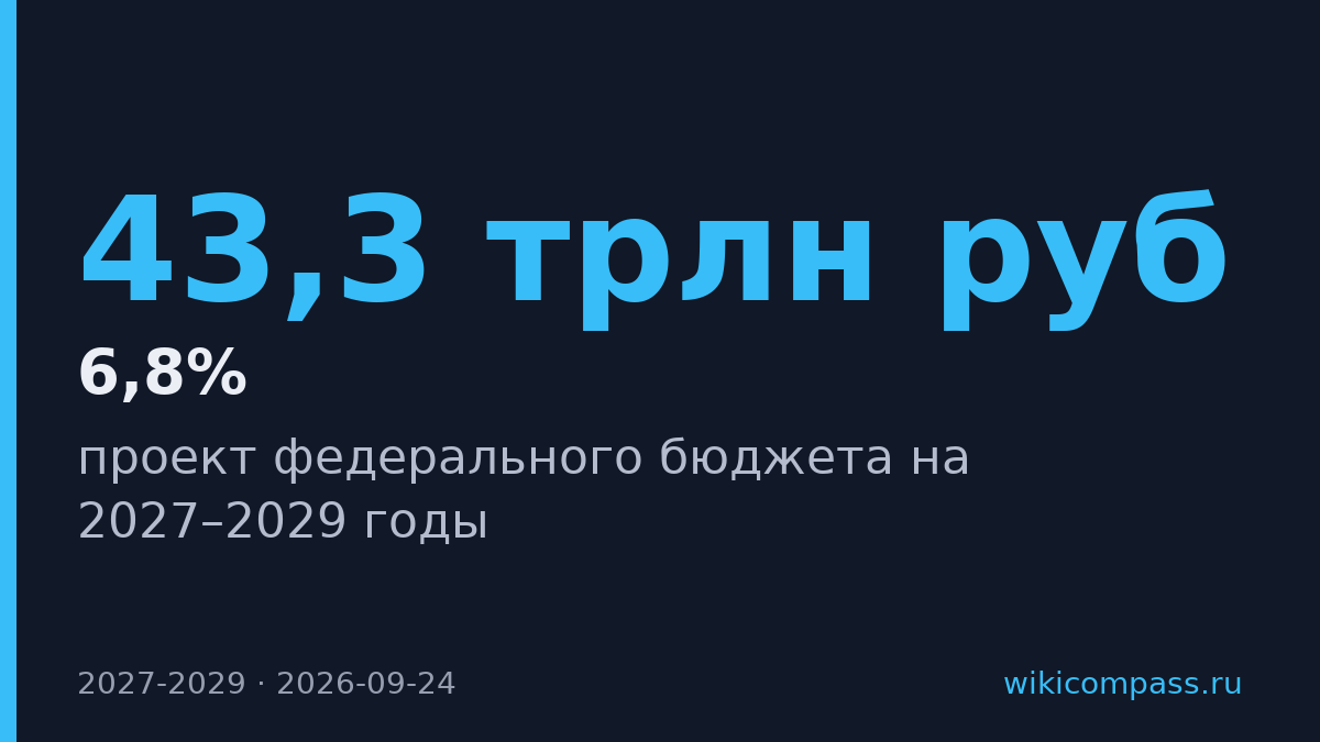 Минфин внёс бюджет на 2027–2029 с доходами 43,3 трлн рублей