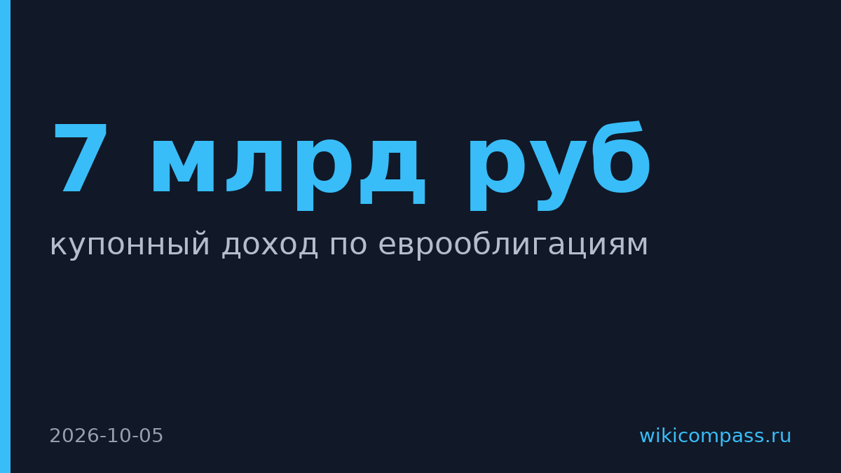 Минфин выплатил 7 млрд руб купонного дохода по еврооблигациям