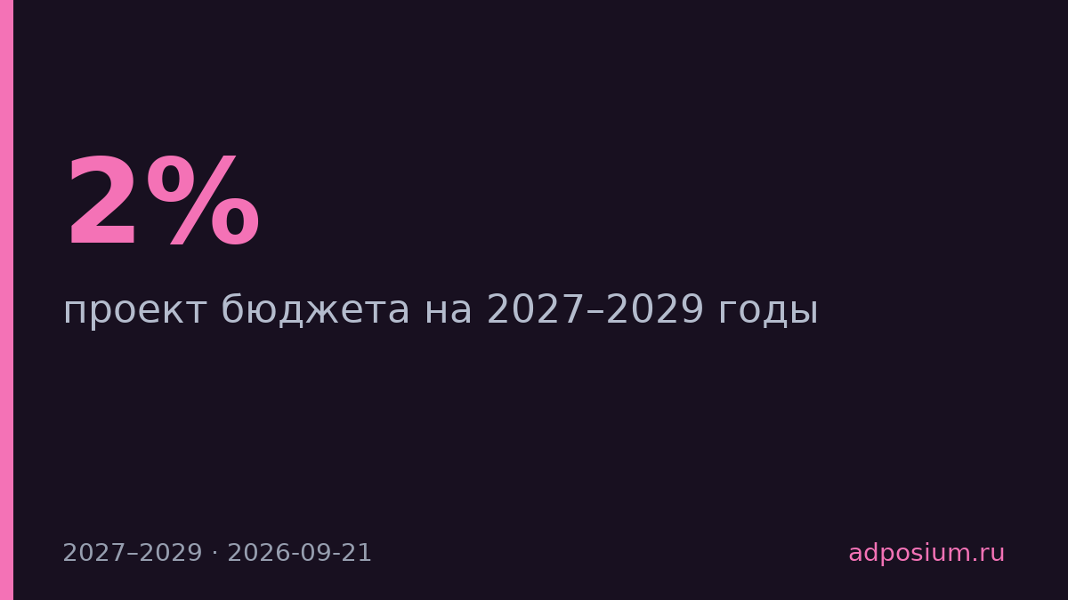 Минфин запланировал бюджет 2027–2029 с дефицитом 2% ВВП