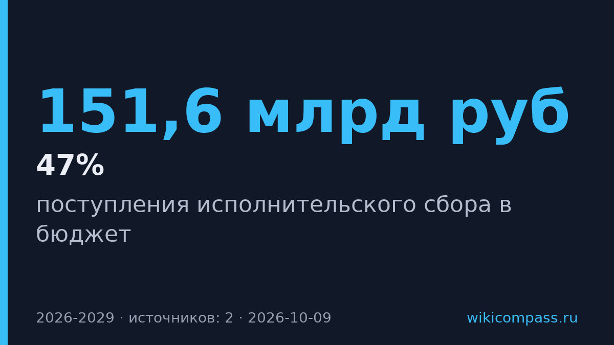 Минфин ждет роста исполсбора до 151,6 млрд рублей к 2029 году
