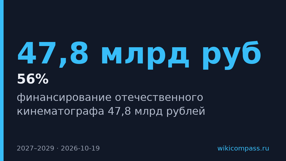Минкультуры направит 47,8 млрд рублей на кино в 2027–2029 годах