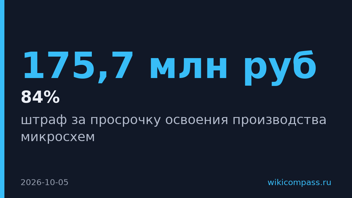Минпромторг оштрафовал «Технологический центр» на 175,7 млн рублей