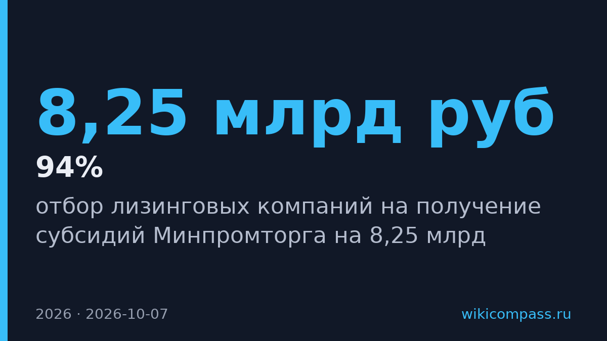 Минпромторг распределил 8,25 млрд рублей субсидий между 35 лизинговыми компаниями