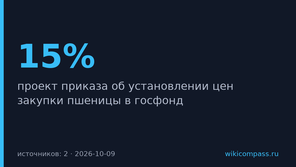 Минсельхоз предлагает закупать пшеницу в госфонд по 11 100 руб./т