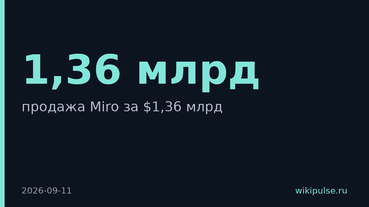 Miro продали за $1,36 млрд вместо $17,5 млрд оценки 2022 года
