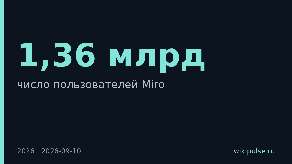 Miro выросла со 100+ млн пользователей при падении оценки в 13 раз
