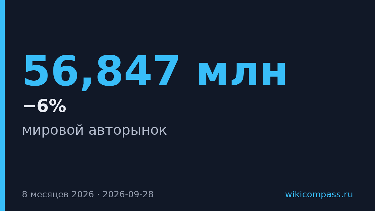 Мировой авторынок упал на 6% в августе, за год минус 4,1%