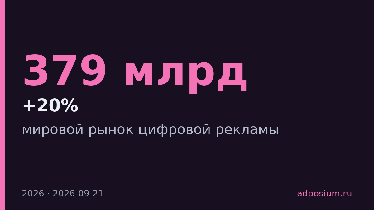 Мировой рынок цифровой рекламы вырастет до $379 млрд в 2026 году