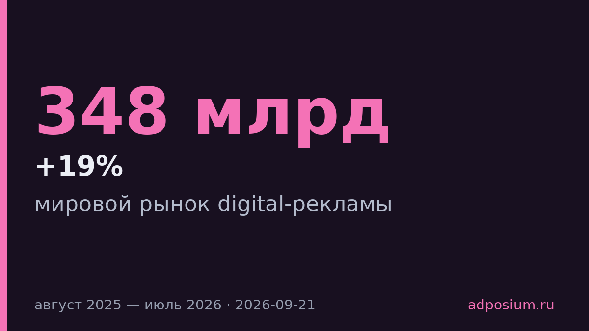 Мировой рынок цифровой рекламы вырос на 19% до $348 млрд