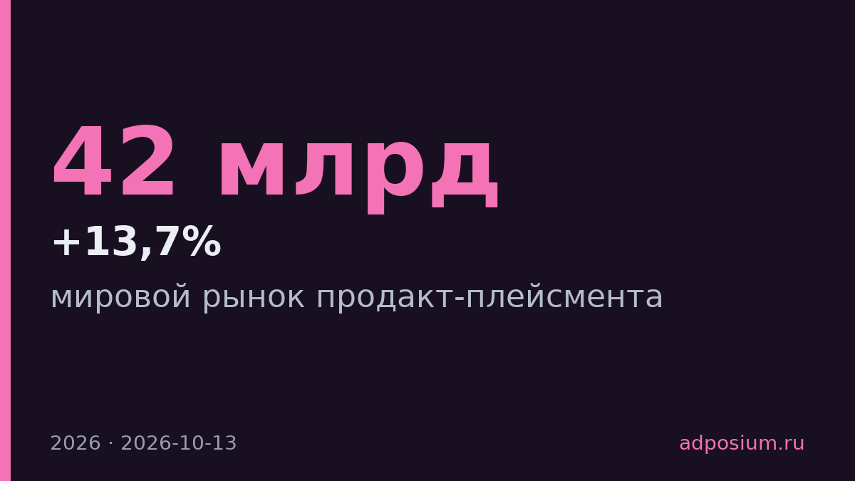 Мировой рынок продакт-плейсмента вырастет на 13,7% в 2026 году
