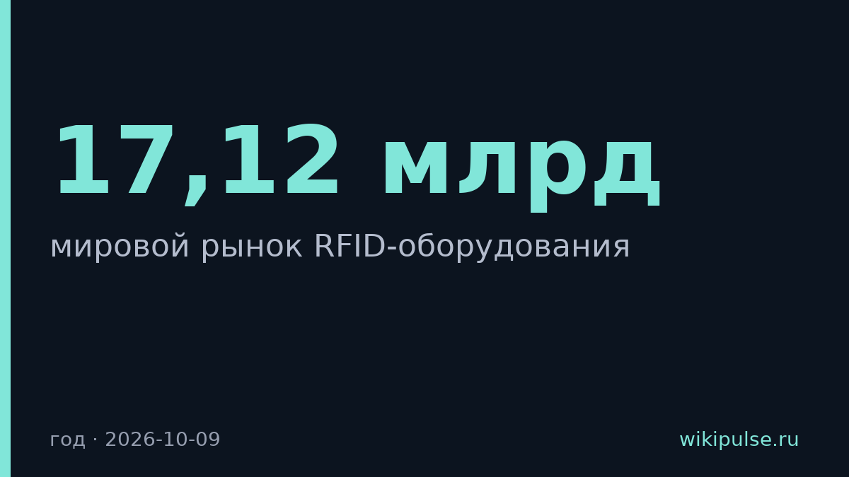Мировой рынок RFID-оборудования вырос до 17,12 млрд долларов