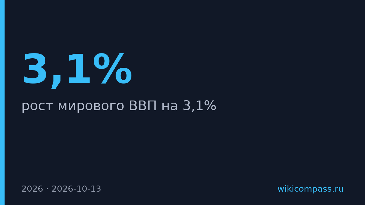 Мировой ВВП в 2026 году вырастет на 3,1% по прогнозу МВФ