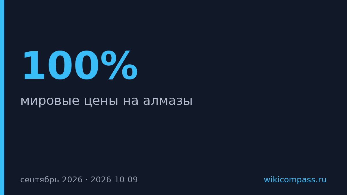 Мировые цены на алмазы в сентябре выросли, но IDEX пошёл вниз