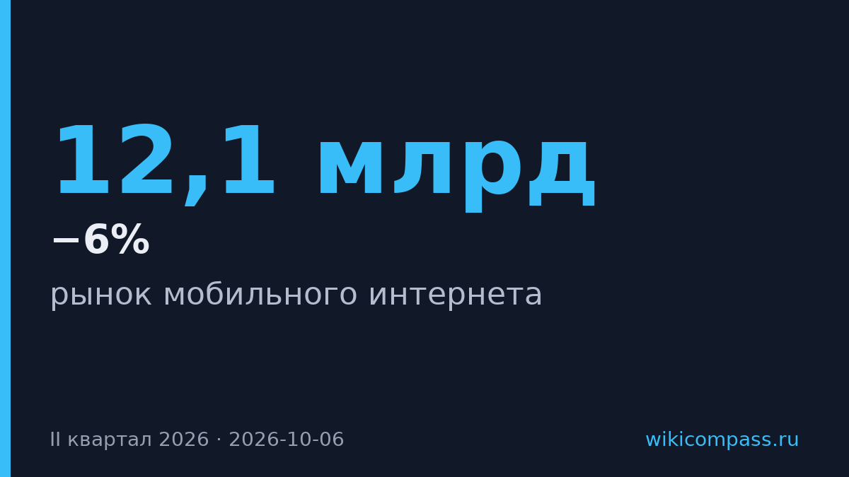 Мобильный интернет в России упал на 6% во втором квартале
